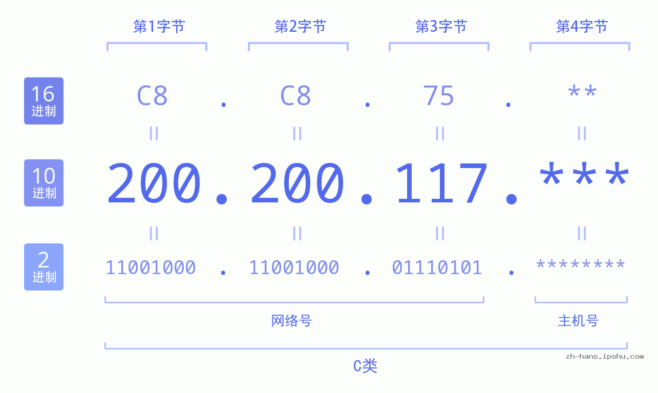 IP地址:200.200.117 数据结构图 二进制 十进制 十六进制 IPv4: 200.200.117 网络类型 网络号 主机号