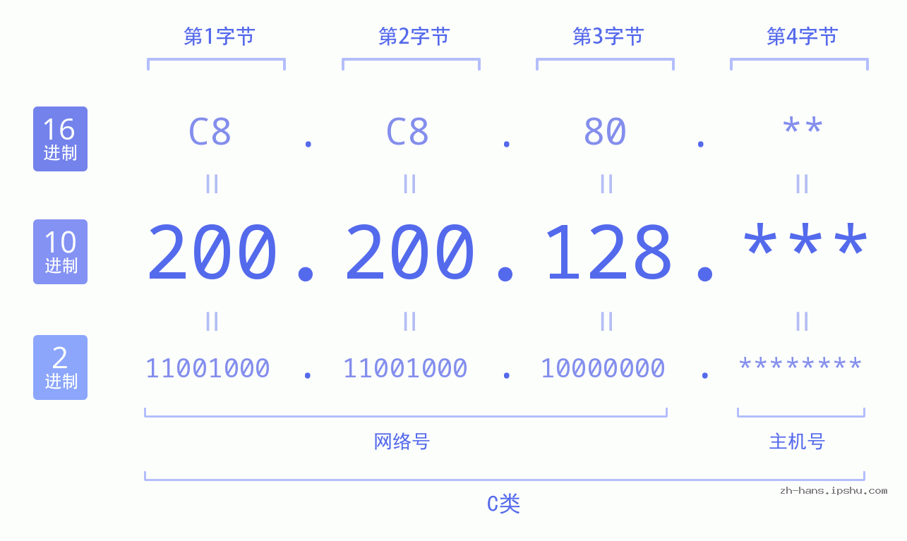 IP地址:200.200.128 数据结构图 二进制 十进制 十六进制 IPv4: 200.200.128 网络类型 网络号 主机号