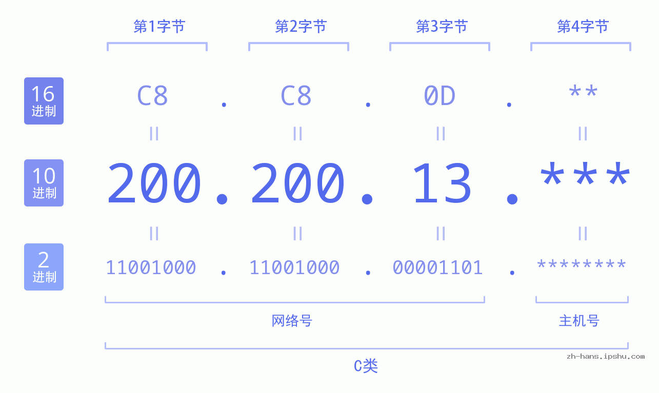 IP地址:200.200.13 数据结构图 二进制 十进制 十六进制 IPv4: 200.200.13 网络类型 网络号 主机号