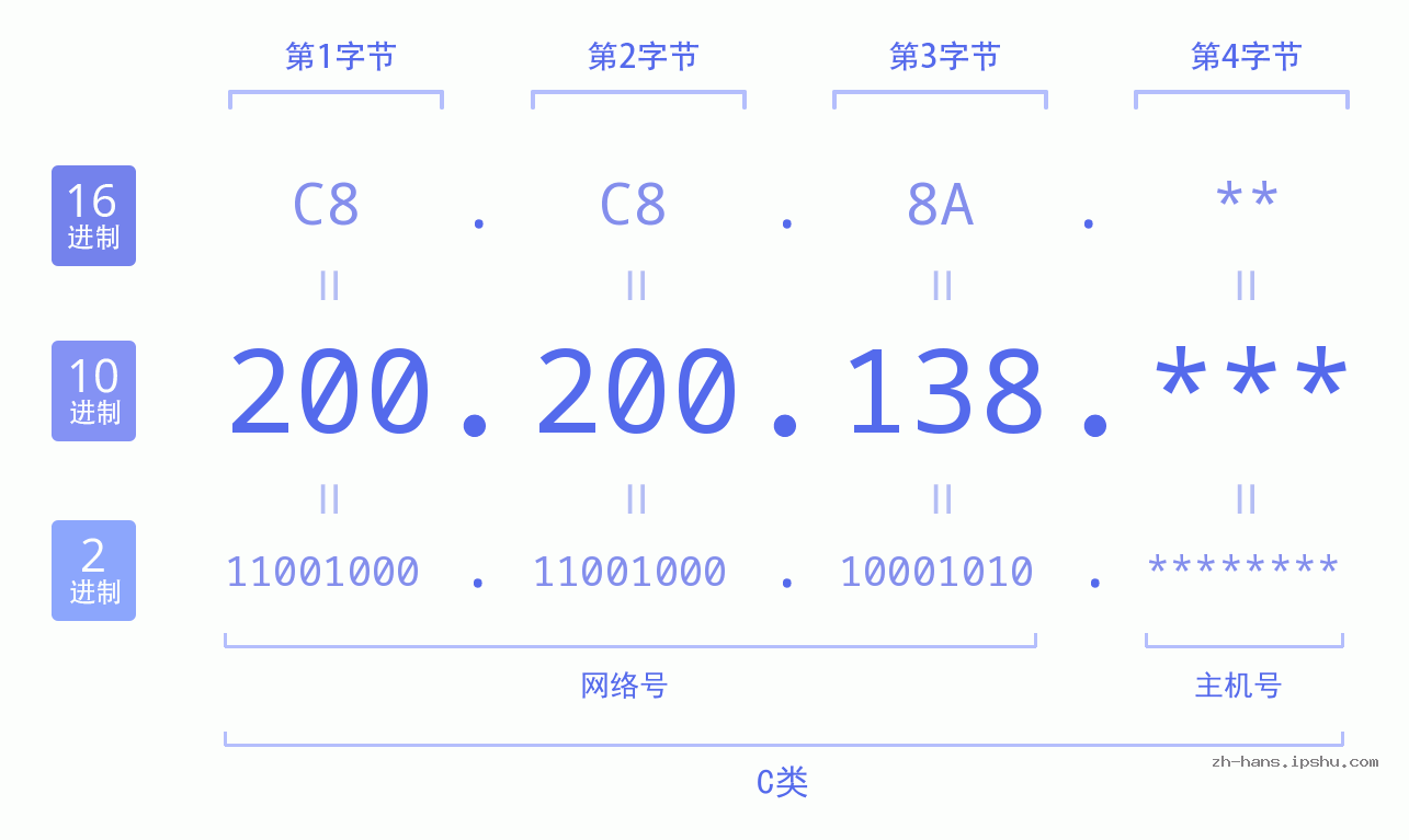 IP地址:200.200.138 数据结构图 二进制 十进制 十六进制 IPv4: 200.200.138 网络类型 网络号 主机号