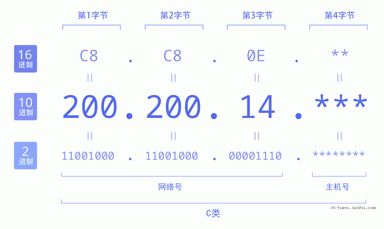 IP地址:200.200.14 数据结构图 二进制 十进制 十六进制 IPv4: 200.200.14 网络类型 网络号 主机号