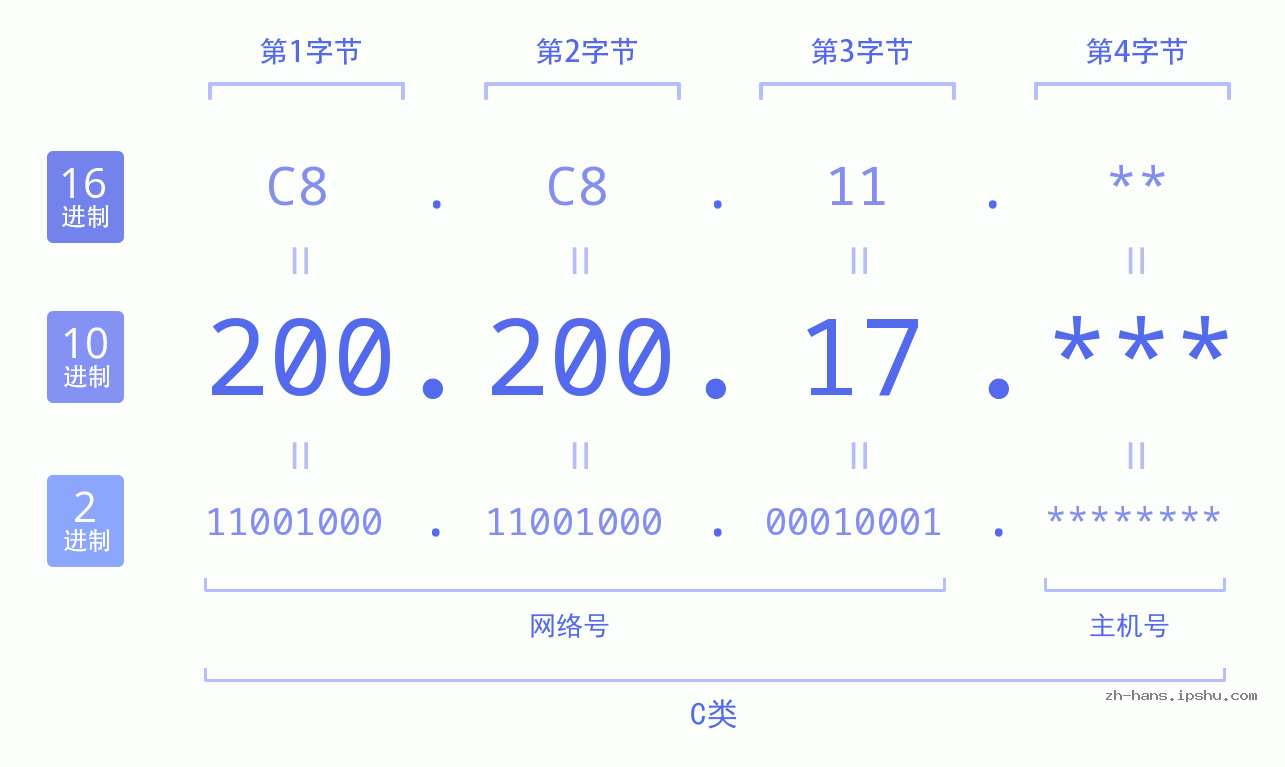 IP地址:200.200.17 数据结构图 二进制 十进制 十六进制 IPv4: 200.200.17 网络类型 网络号 主机号