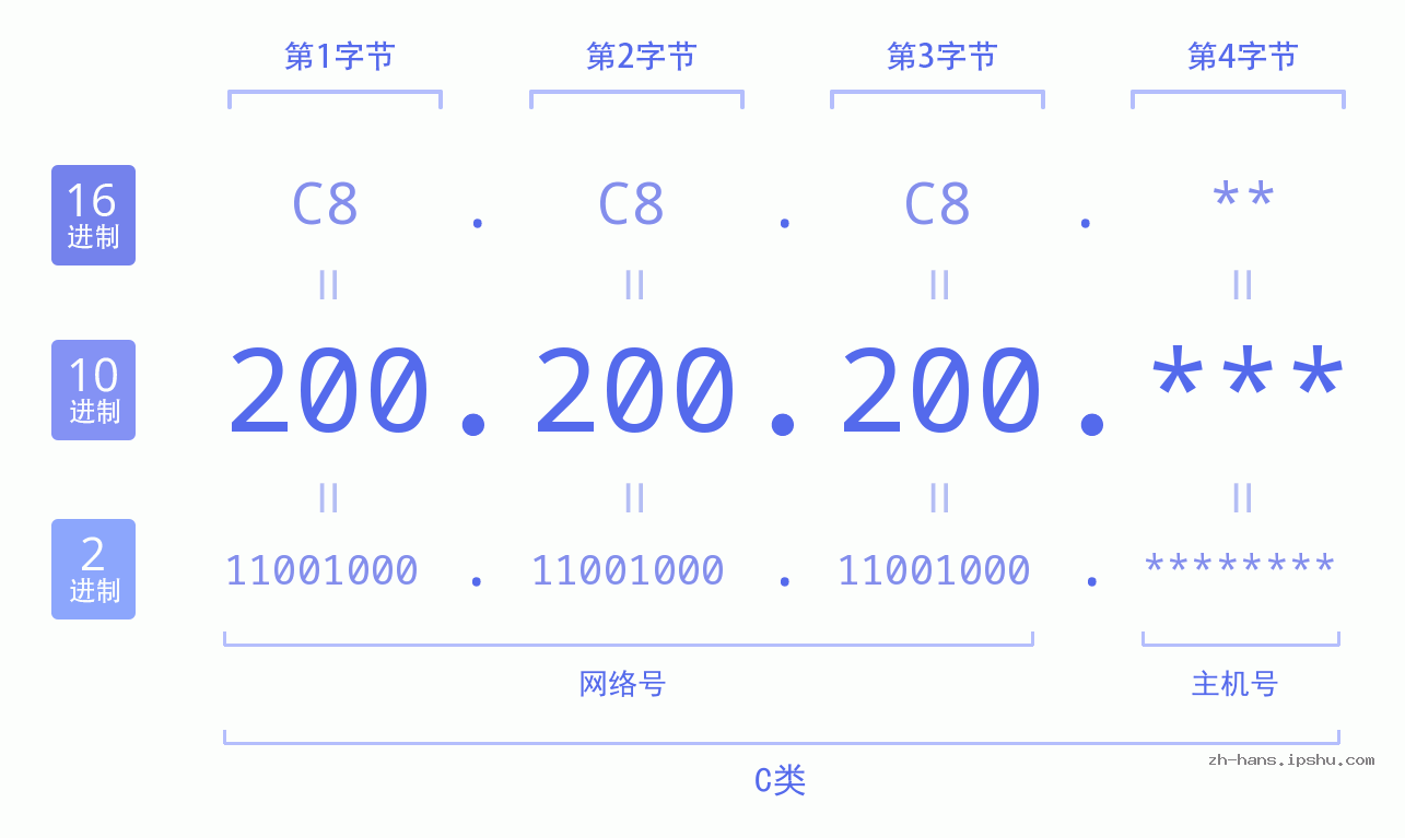 IP地址:200.200.200 数据结构图 二进制 十进制 十六进制 IPv4: 200.200.200 网络类型 网络号 主机号