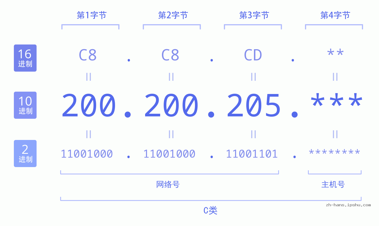IP地址:200.200.205 数据结构图 二进制 十进制 十六进制 IPv4: 200.200.205 网络类型 网络号 主机号