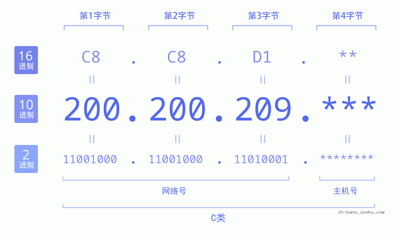 IP地址:200.200.209 数据结构图 二进制 十进制 十六进制 IPv4: 200.200.209 网络类型 网络号 主机号