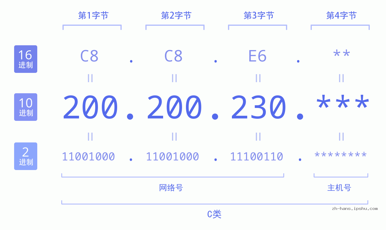 IP地址:200.200.230 数据结构图 二进制 十进制 十六进制 IPv4: 200.200.230 网络类型 网络号 主机号