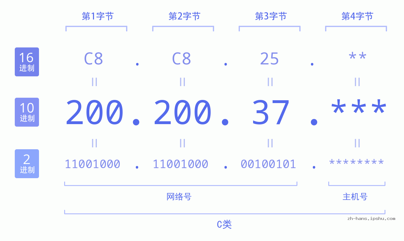IP地址:200.200.37 数据结构图 二进制 十进制 十六进制 IPv4: 200.200.37 网络类型 网络号 主机号
