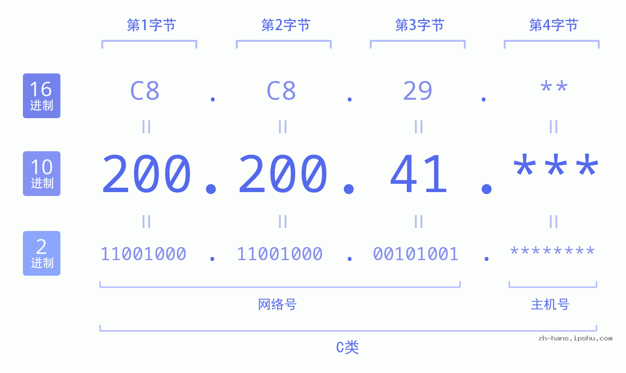 IP地址:200.200.41 数据结构图 二进制 十进制 十六进制 IPv4: 200.200.41 网络类型 网络号 主机号
