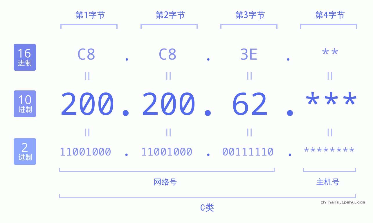 IP地址:200.200.62 数据结构图 二进制 十进制 十六进制 IPv4: 200.200.62 网络类型 网络号 主机号