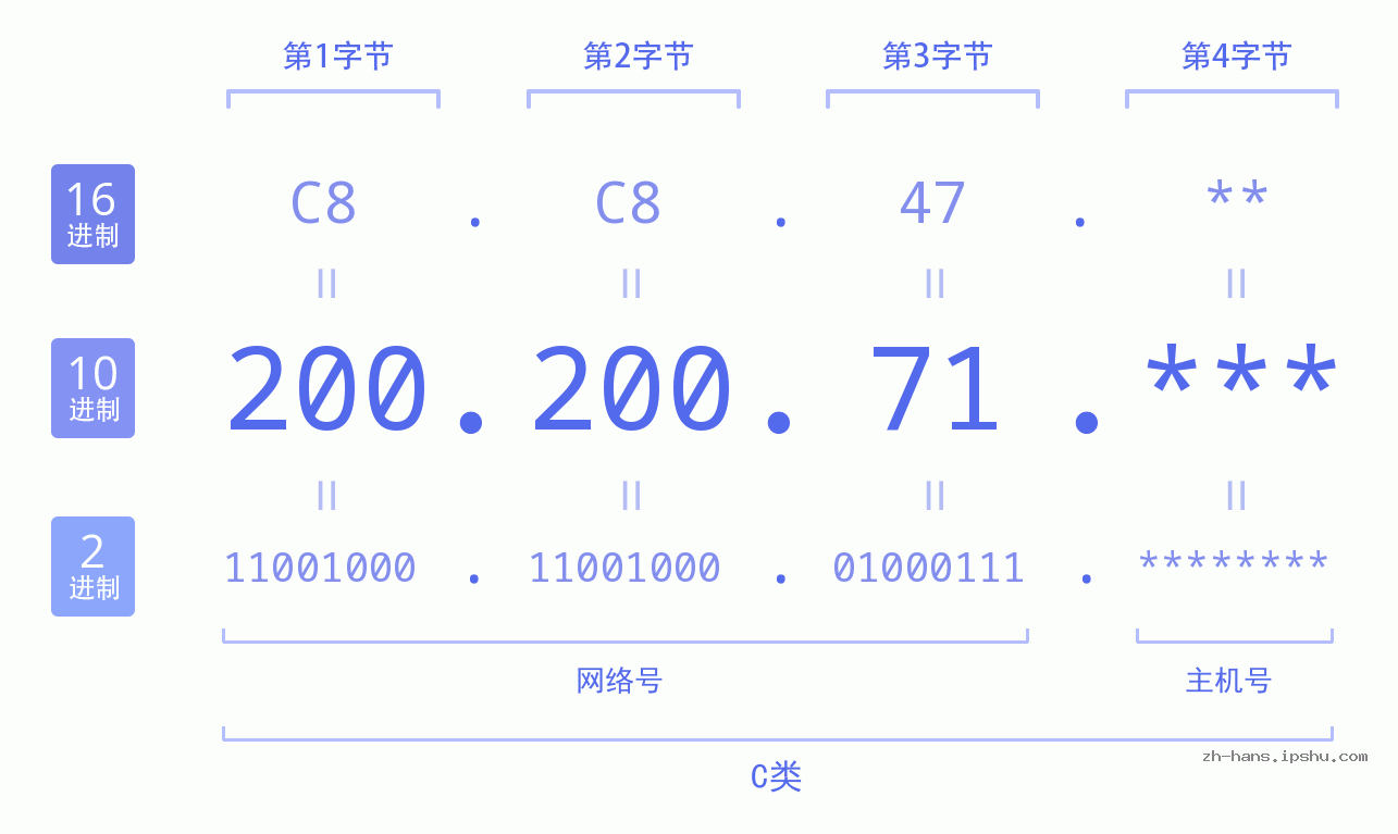 IP地址:200.200.71 数据结构图 二进制 十进制 十六进制 IPv4: 200.200.71 网络类型 网络号 主机号
