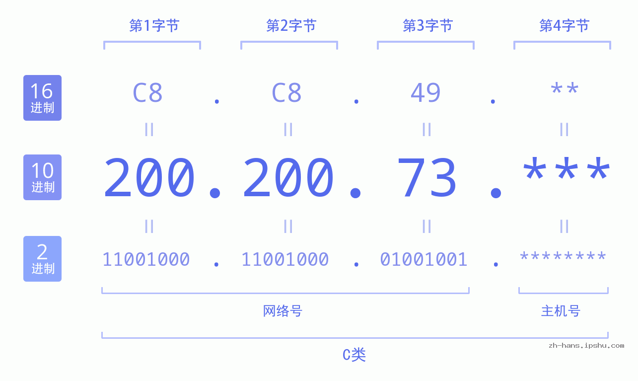 IP地址:200.200.73 数据结构图 二进制 十进制 十六进制 IPv4: 200.200.73 网络类型 网络号 主机号