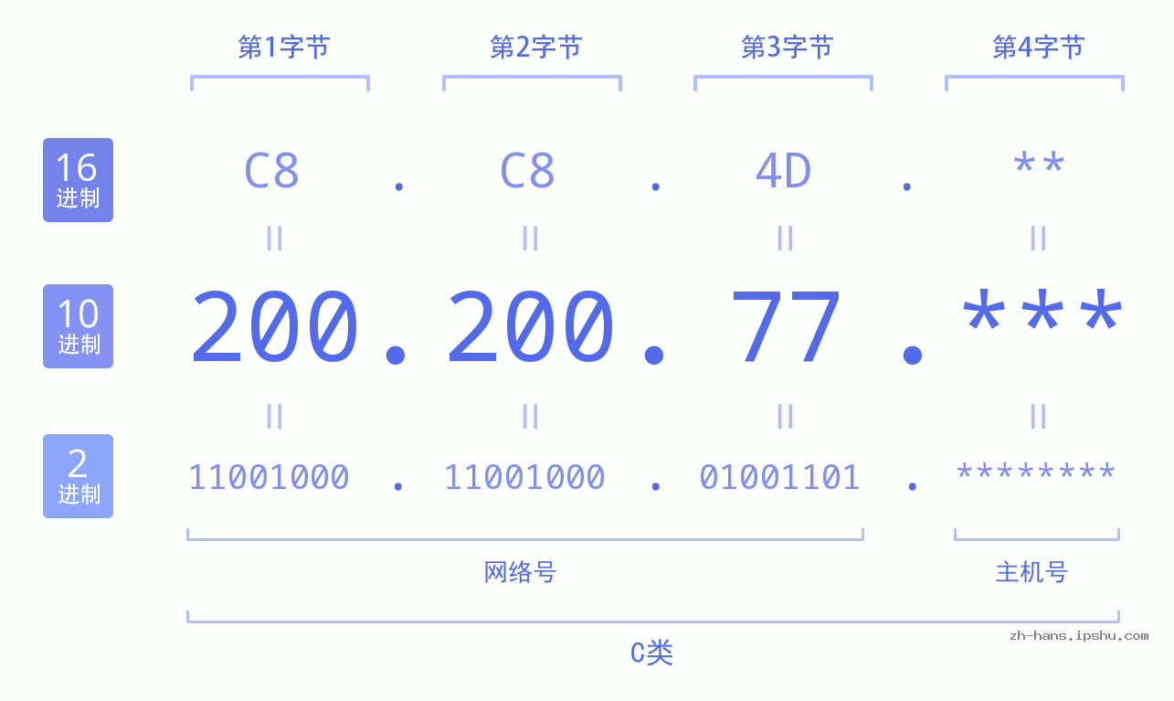 IP地址:200.200.77 数据结构图 二进制 十进制 十六进制 IPv4: 200.200.77 网络类型 网络号 主机号