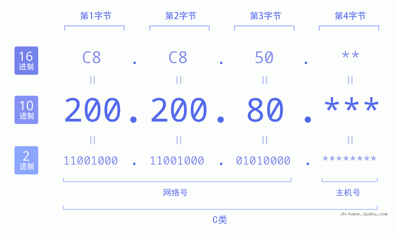 IP地址:200.200.80 数据结构图 二进制 十进制 十六进制 IPv4: 200.200.80 网络类型 网络号 主机号