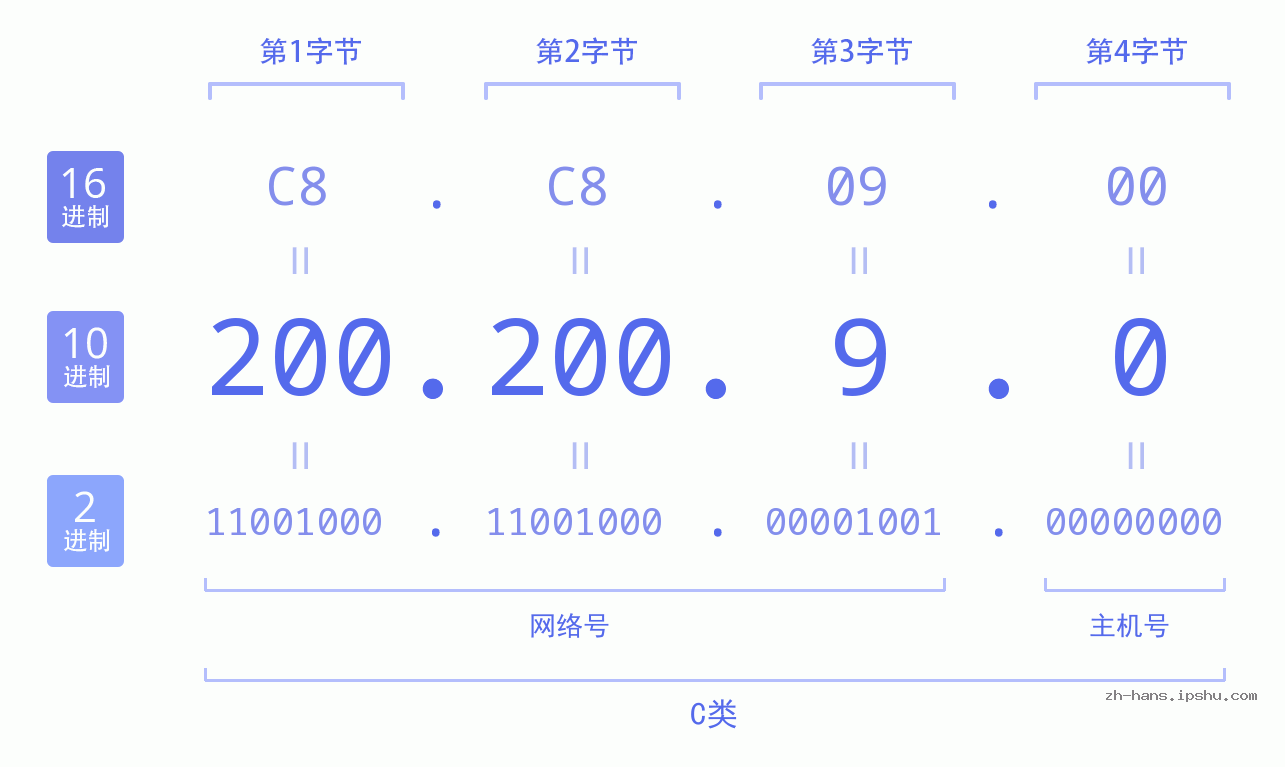 IP地址:200.200.9.0 数据结构图 二进制 十进制 十六进制 IPv4: 200.200.9.0 网络类型 网络号 主机号
