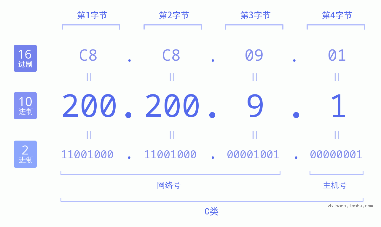IP地址:200.200.9.1 数据结构图 二进制 十进制 十六进制 IPv4: 200.200.9.1 网络类型 网络号 主机号