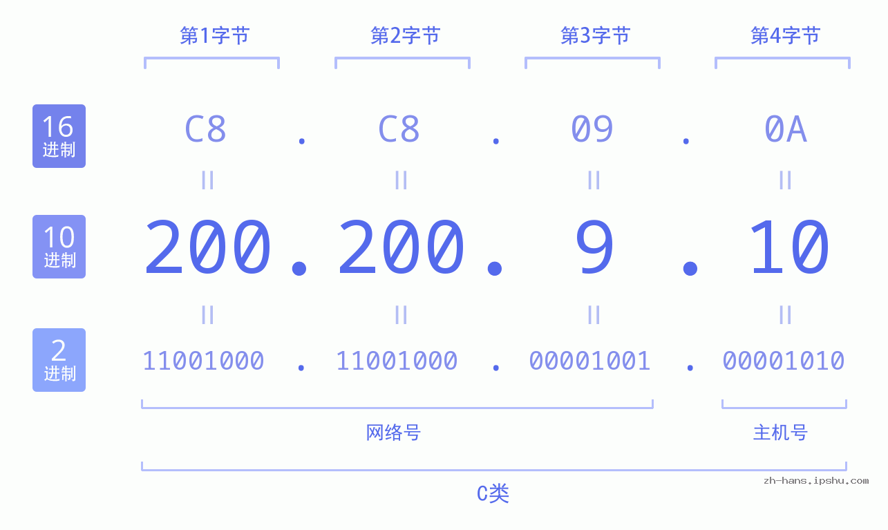 IP地址:200.200.9.10 数据结构图 二进制 十进制 十六进制 IPv4: 200.200.9.10 网络类型 网络号 主机号