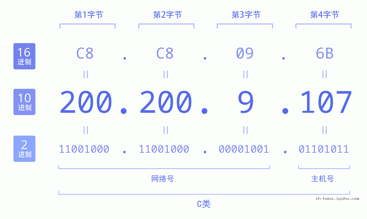 IP地址:200.200.9.107 数据结构图 二进制 十进制 十六进制 IPv4: 200.200.9.107 网络类型 网络号 主机号