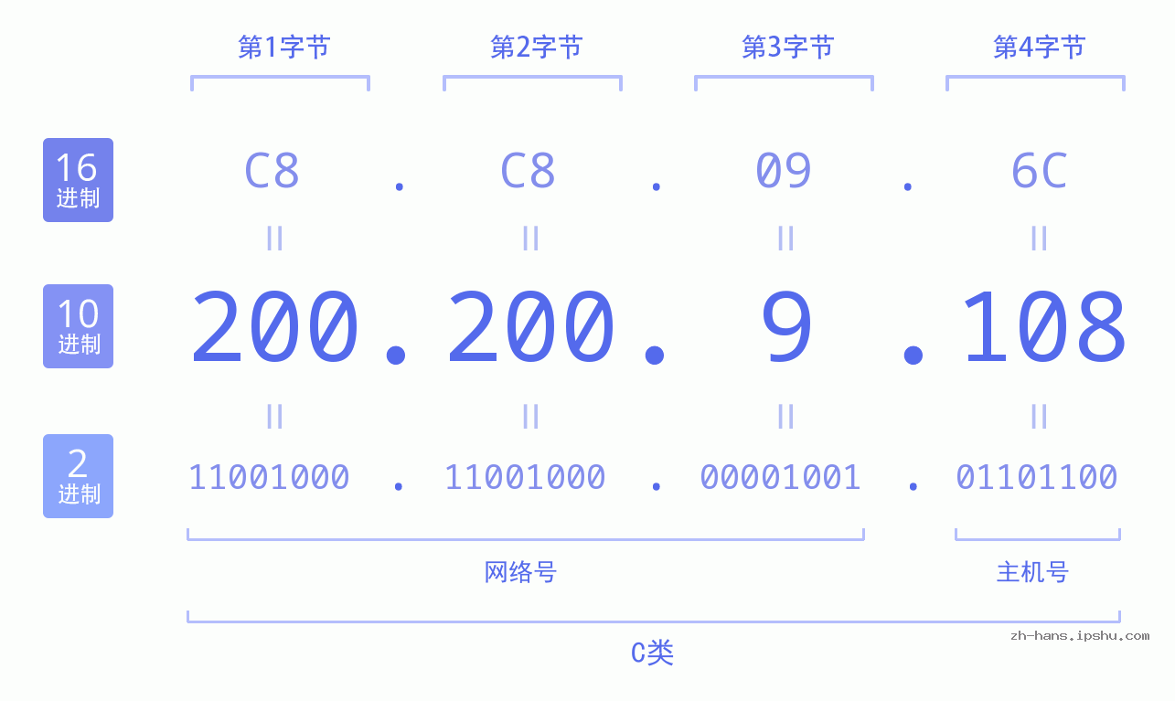 IP地址:200.200.9.108 数据结构图 二进制 十进制 十六进制 IPv4: 200.200.9.108 网络类型 网络号 主机号