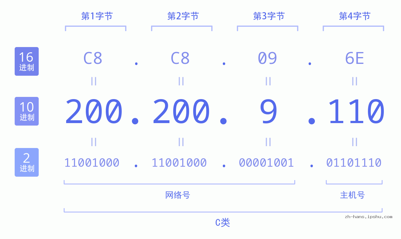 IP地址:200.200.9.110 数据结构图 二进制 十进制 十六进制 IPv4: 200.200.9.110 网络类型 网络号 主机号