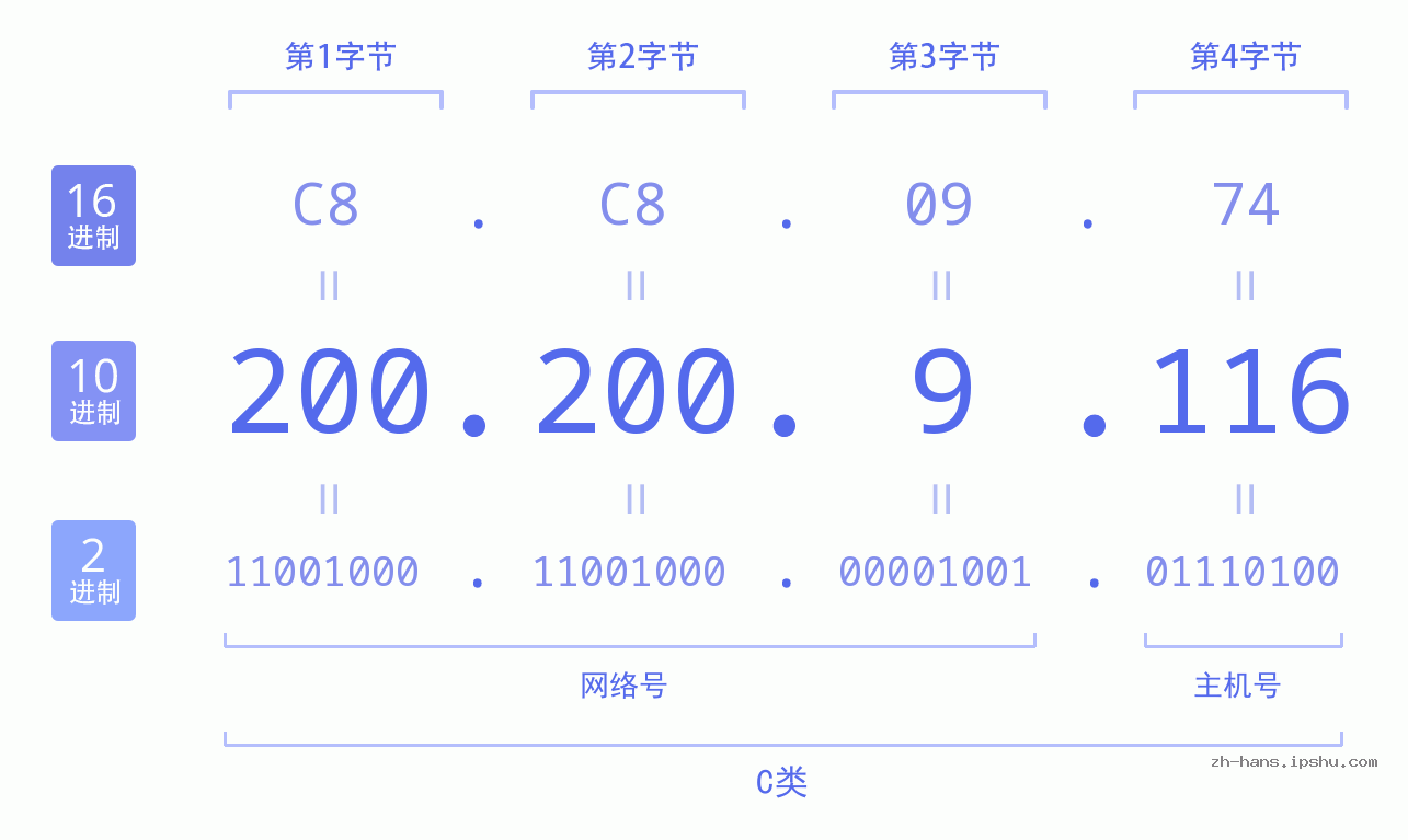 IP地址:200.200.9.116 数据结构图 二进制 十进制 十六进制 IPv4: 200.200.9.116 网络类型 网络号 主机号