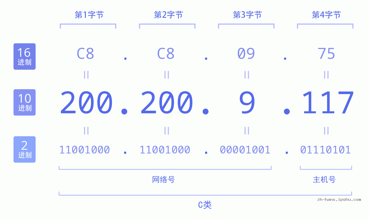 IP地址:200.200.9.117 数据结构图 二进制 十进制 十六进制 IPv4: 200.200.9.117 网络类型 网络号 主机号