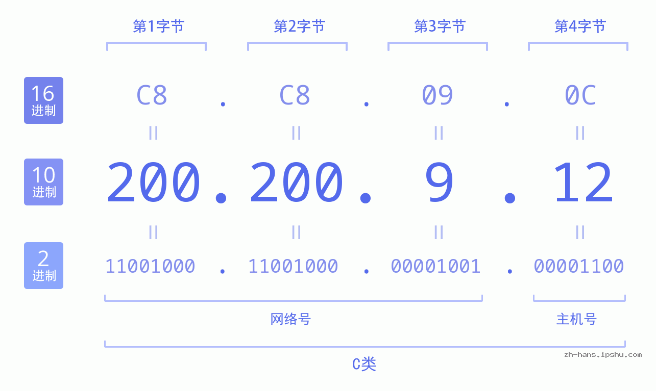 IP地址:200.200.9.12 数据结构图 二进制 十进制 十六进制 IPv4: 200.200.9.12 网络类型 网络号 主机号