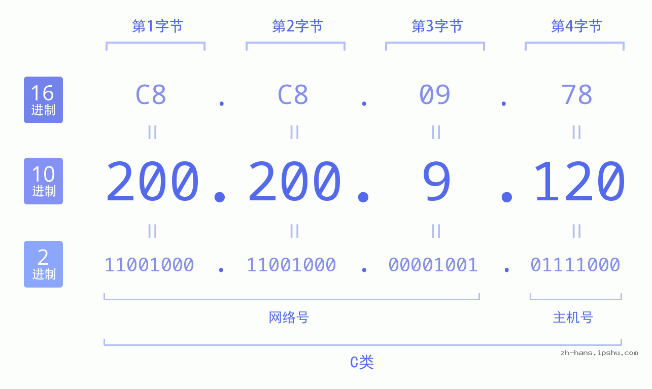 IP地址:200.200.9.120 数据结构图 二进制 十进制 十六进制 IPv4: 200.200.9.120 网络类型 网络号 主机号