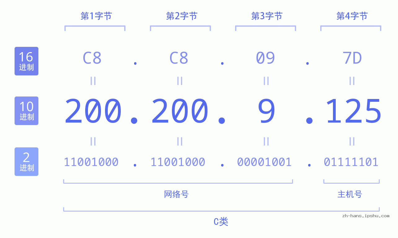 IP地址:200.200.9.125 数据结构图 二进制 十进制 十六进制 IPv4: 200.200.9.125 网络类型 网络号 主机号