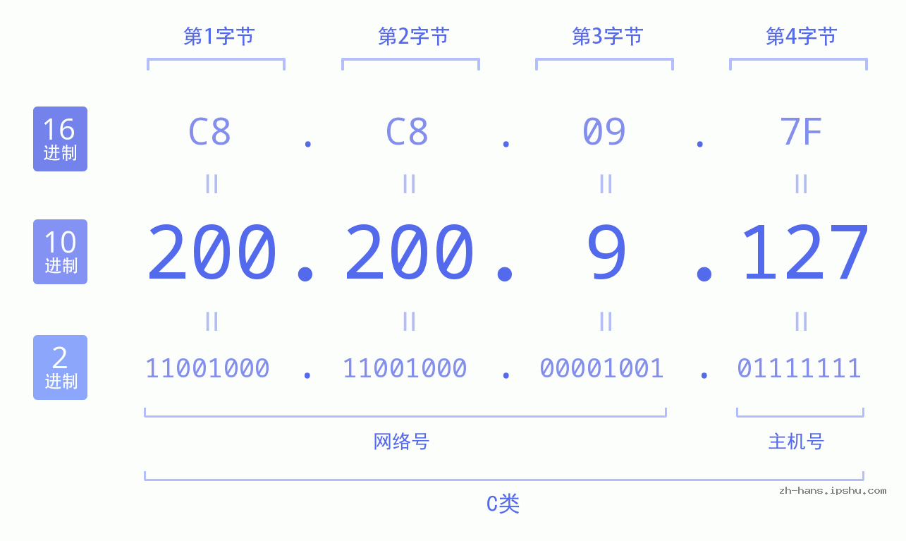 IP地址:200.200.9.127 数据结构图 二进制 十进制 十六进制 IPv4: 200.200.9.127 网络类型 网络号 主机号