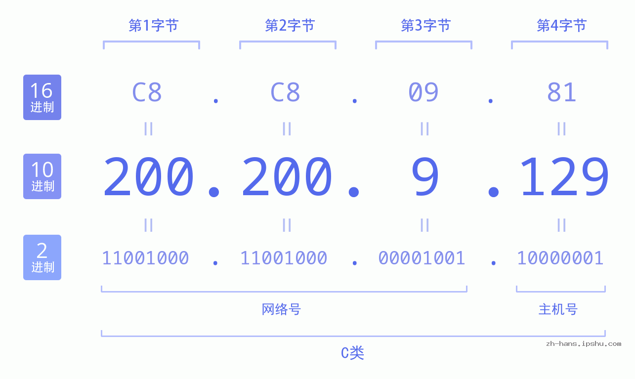 IP地址:200.200.9.129 数据结构图 二进制 十进制 十六进制 IPv4: 200.200.9.129 网络类型 网络号 主机号