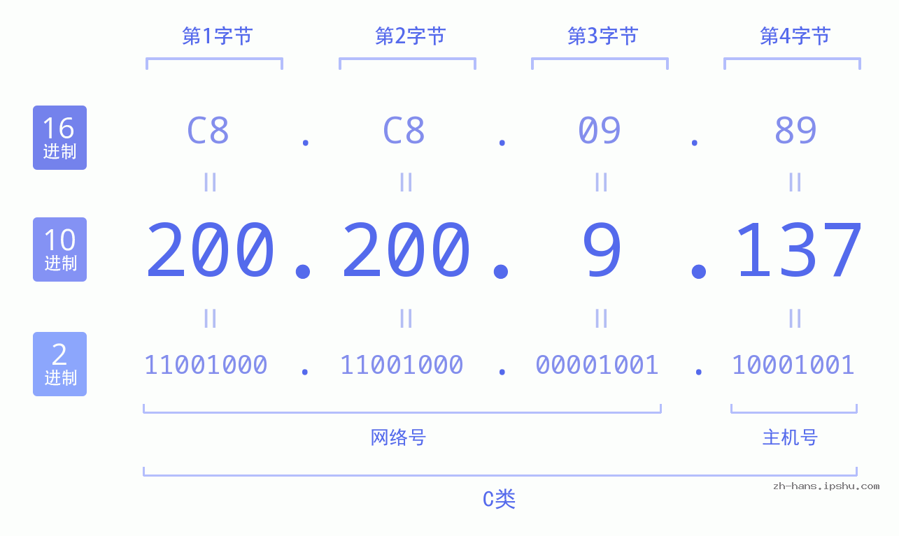 IP地址:200.200.9.137 数据结构图 二进制 十进制 十六进制 IPv4: 200.200.9.137 网络类型 网络号 主机号