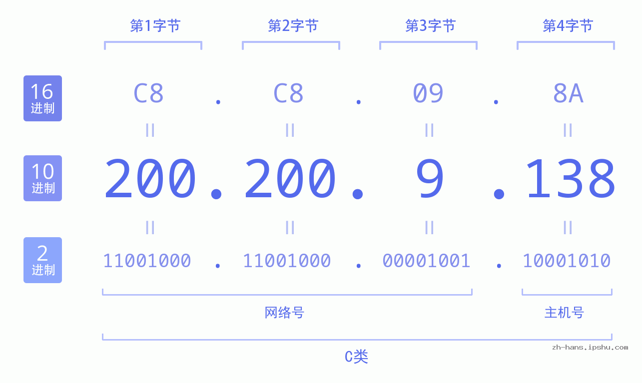 IP地址:200.200.9.138 数据结构图 二进制 十进制 十六进制 IPv4: 200.200.9.138 网络类型 网络号 主机号