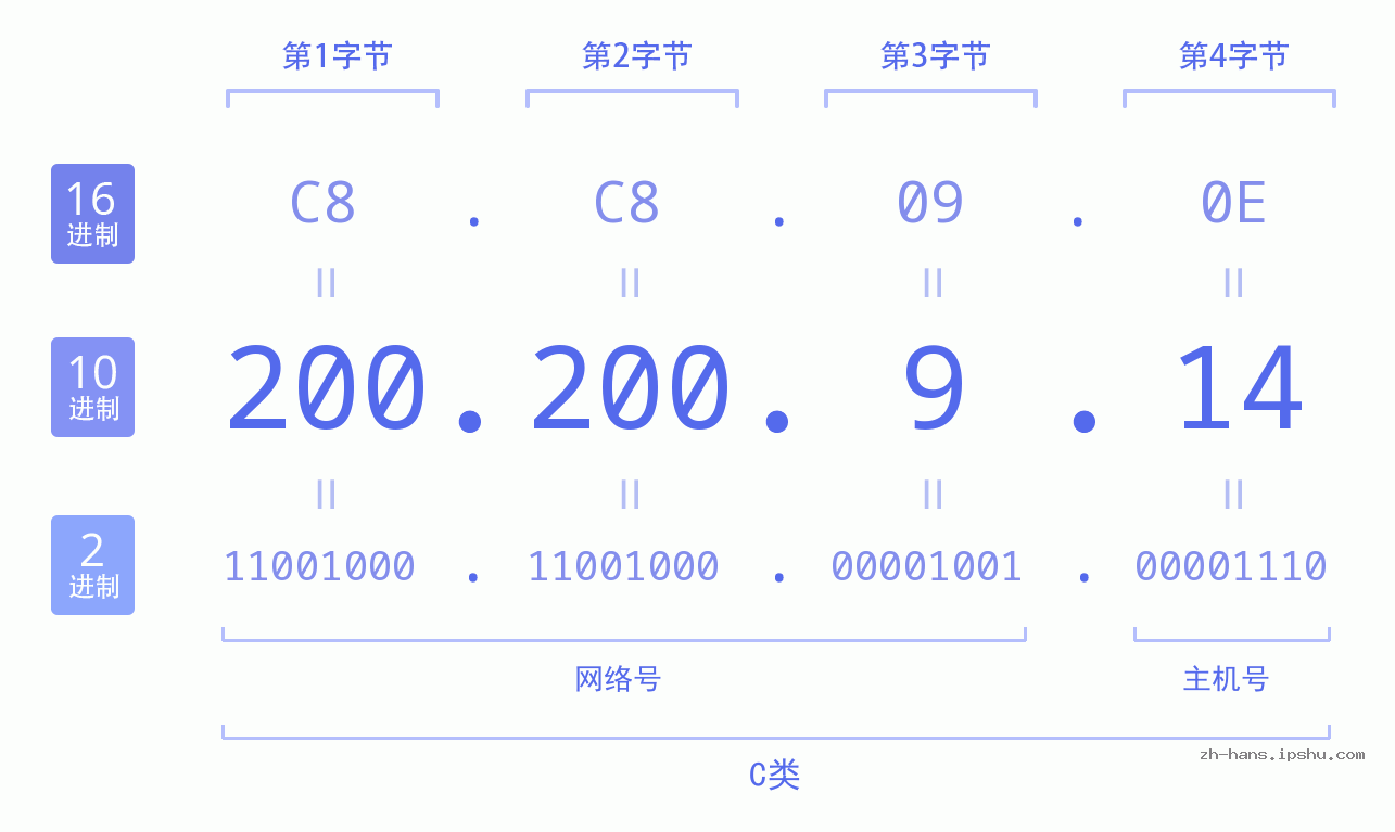 IP地址:200.200.9.14 数据结构图 二进制 十进制 十六进制 IPv4: 200.200.9.14 网络类型 网络号 主机号