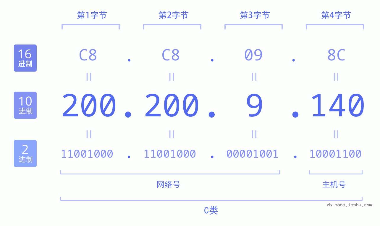 IP地址:200.200.9.140 数据结构图 二进制 十进制 十六进制 IPv4: 200.200.9.140 网络类型 网络号 主机号