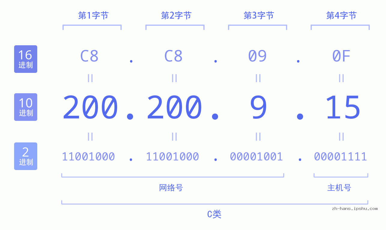 IP地址:200.200.9.15 数据结构图 二进制 十进制 十六进制 IPv4: 200.200.9.15 网络类型 网络号 主机号