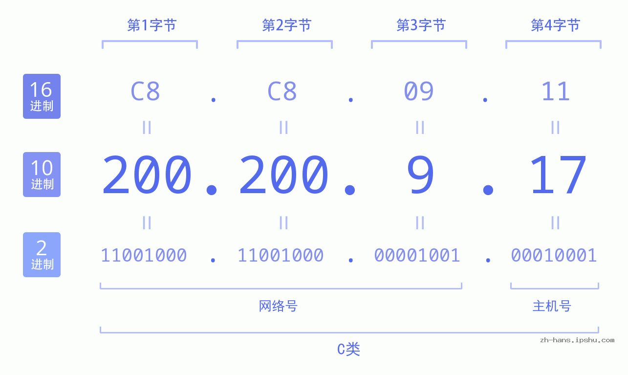 IP地址:200.200.9.17 数据结构图 二进制 十进制 十六进制 IPv4: 200.200.9.17 网络类型 网络号 主机号