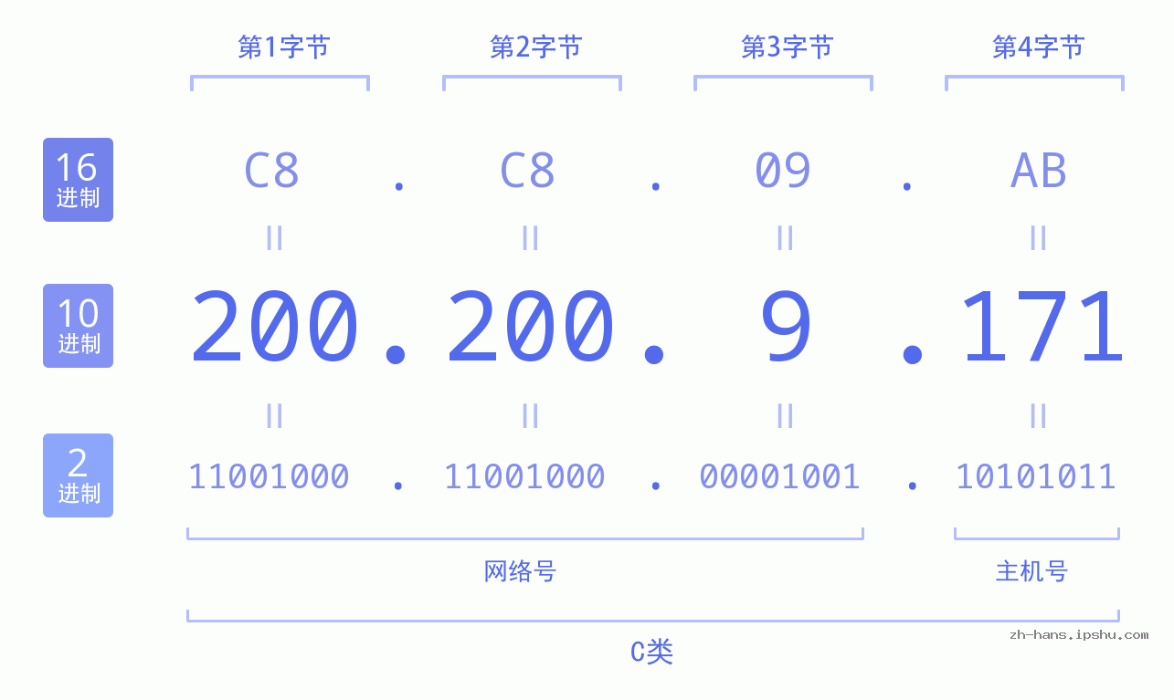 IP地址:200.200.9.171 数据结构图 二进制 十进制 十六进制 IPv4: 200.200.9.171 网络类型 网络号 主机号