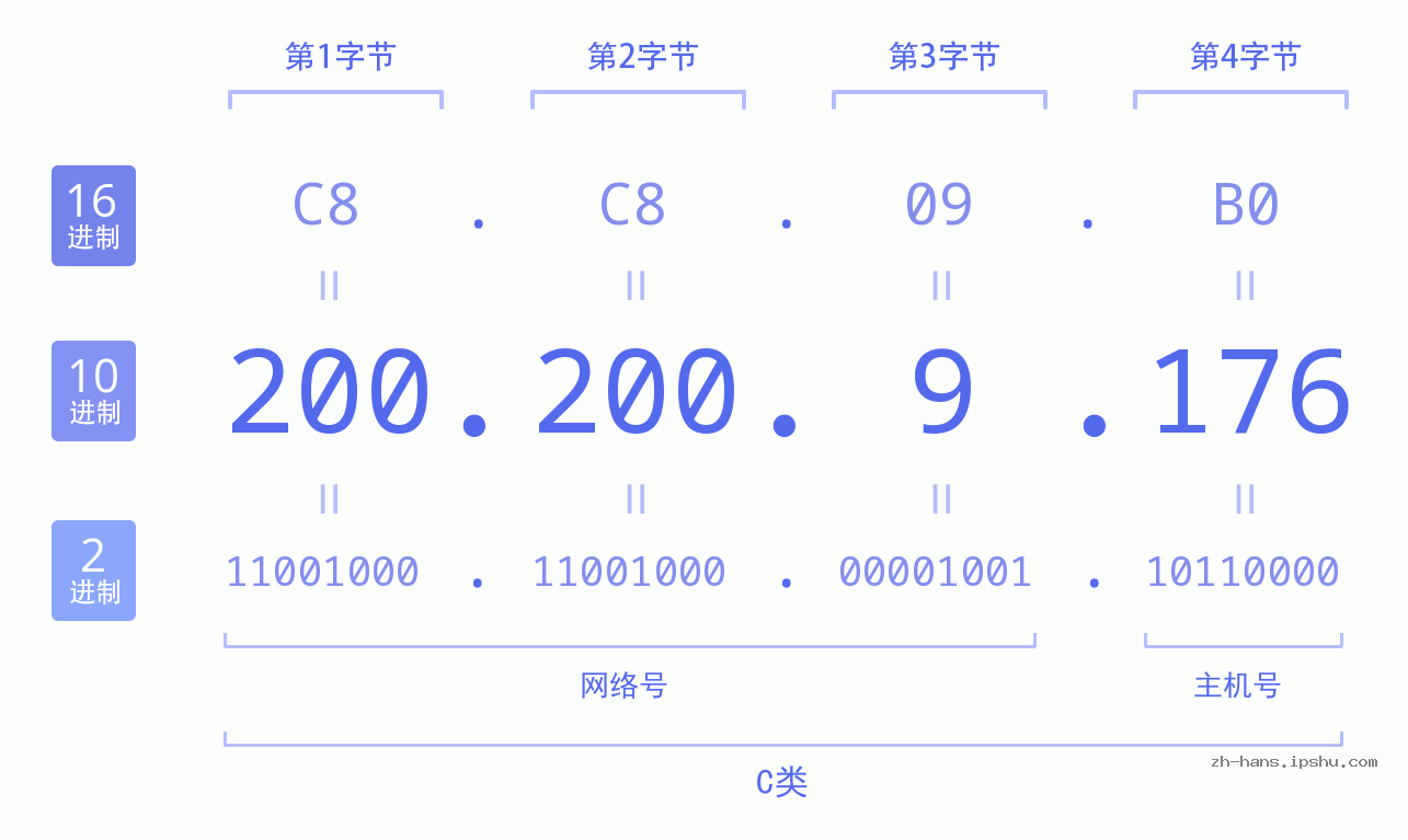 IP地址:200.200.9.176 数据结构图 二进制 十进制 十六进制 IPv4: 200.200.9.176 网络类型 网络号 主机号