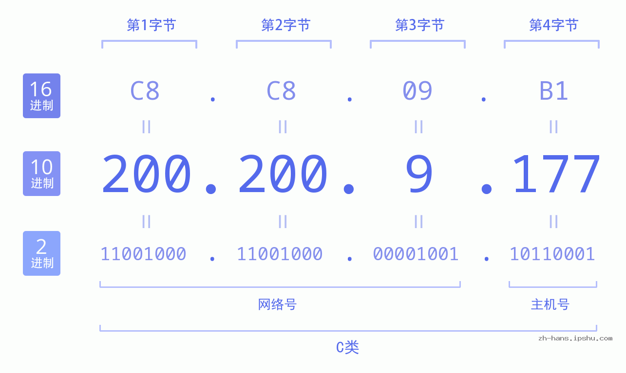 IP地址:200.200.9.177 数据结构图 二进制 十进制 十六进制 IPv4: 200.200.9.177 网络类型 网络号 主机号