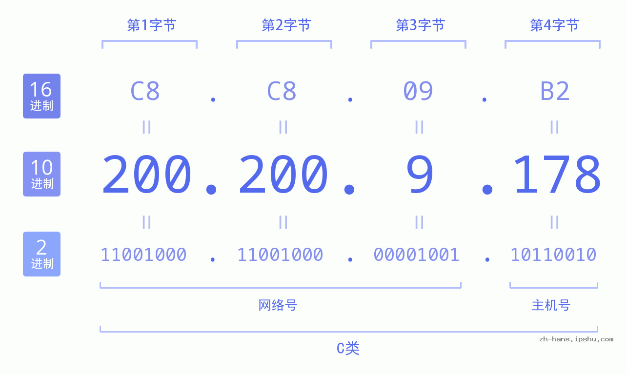 IP地址:200.200.9.178 数据结构图 二进制 十进制 十六进制 IPv4: 200.200.9.178 网络类型 网络号 主机号