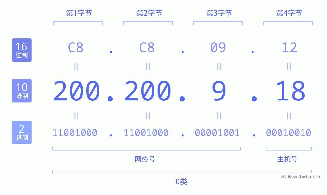 IP地址:200.200.9.18 数据结构图 二进制 十进制 十六进制 IPv4: 200.200.9.18 网络类型 网络号 主机号