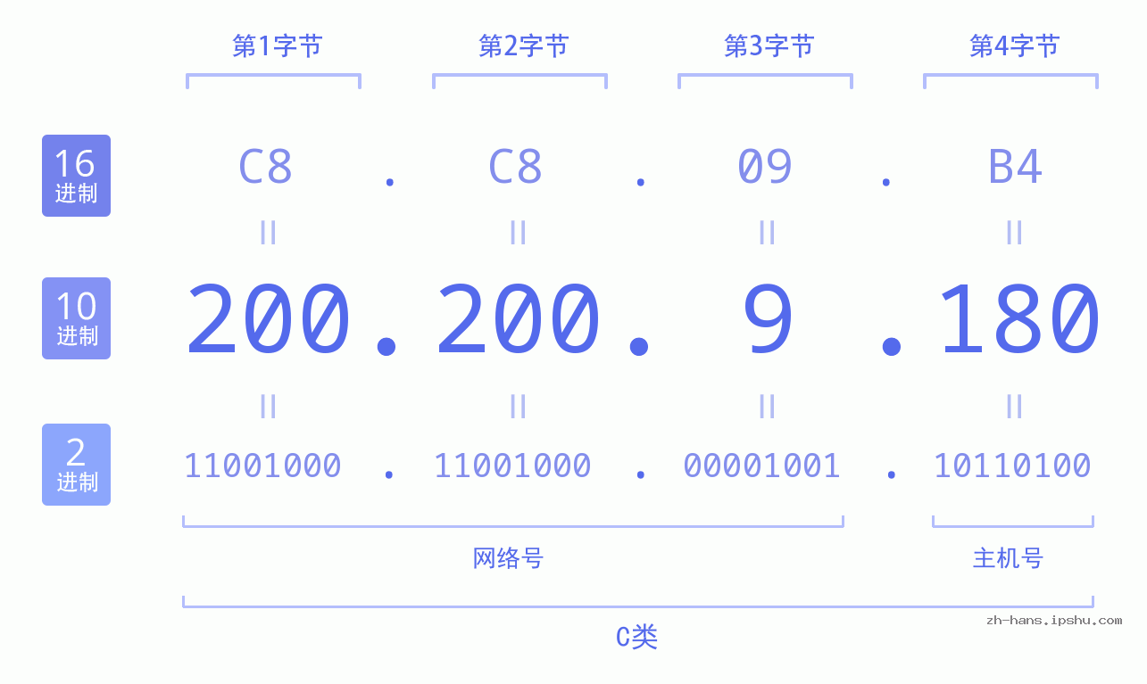 IP地址:200.200.9.180 数据结构图 二进制 十进制 十六进制 IPv4: 200.200.9.180 网络类型 网络号 主机号