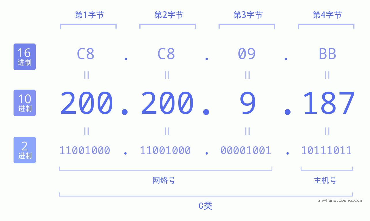 IP地址:200.200.9.187 数据结构图 二进制 十进制 十六进制 IPv4: 200.200.9.187 网络类型 网络号 主机号