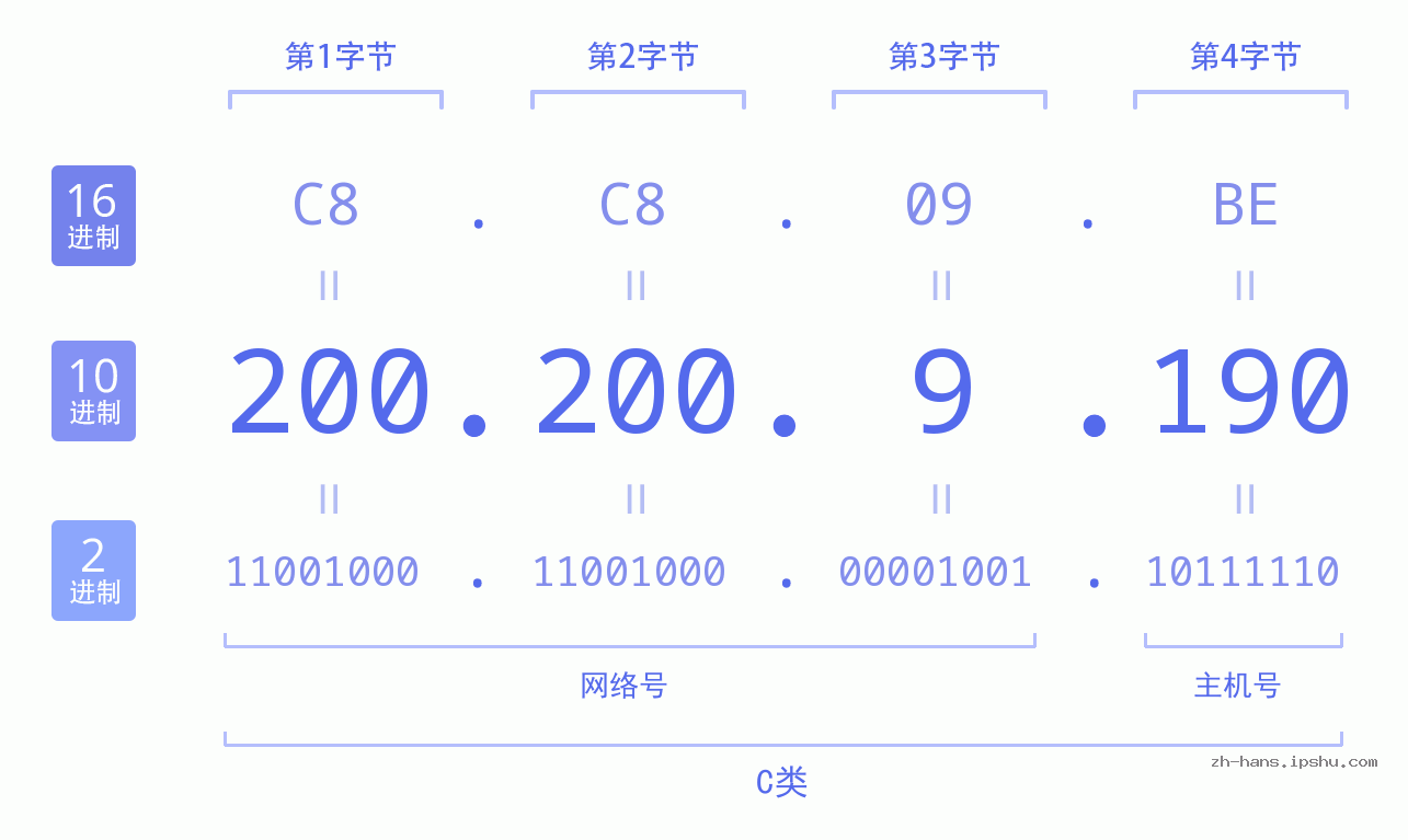 IP地址:200.200.9.190 数据结构图 二进制 十进制 十六进制 IPv4: 200.200.9.190 网络类型 网络号 主机号