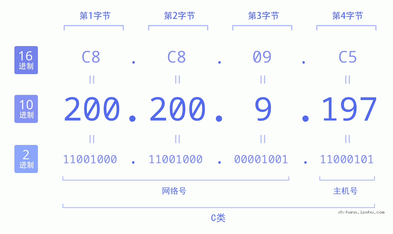 IP地址:200.200.9.197 数据结构图 二进制 十进制 十六进制 IPv4: 200.200.9.197 网络类型 网络号 主机号