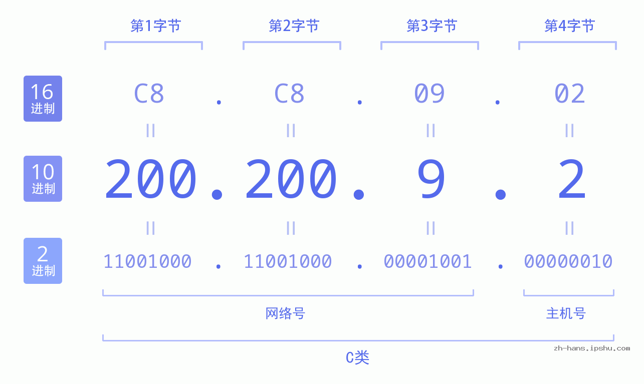 IP地址:200.200.9.2 数据结构图 二进制 十进制 十六进制 IPv4: 200.200.9.2 网络类型 网络号 主机号