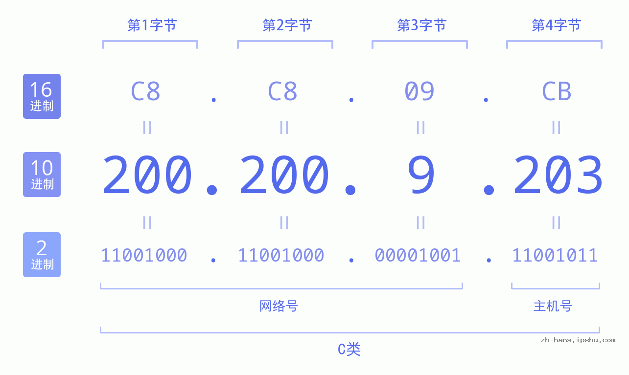 IP地址:200.200.9.203 数据结构图 二进制 十进制 十六进制 IPv4: 200.200.9.203 网络类型 网络号 主机号