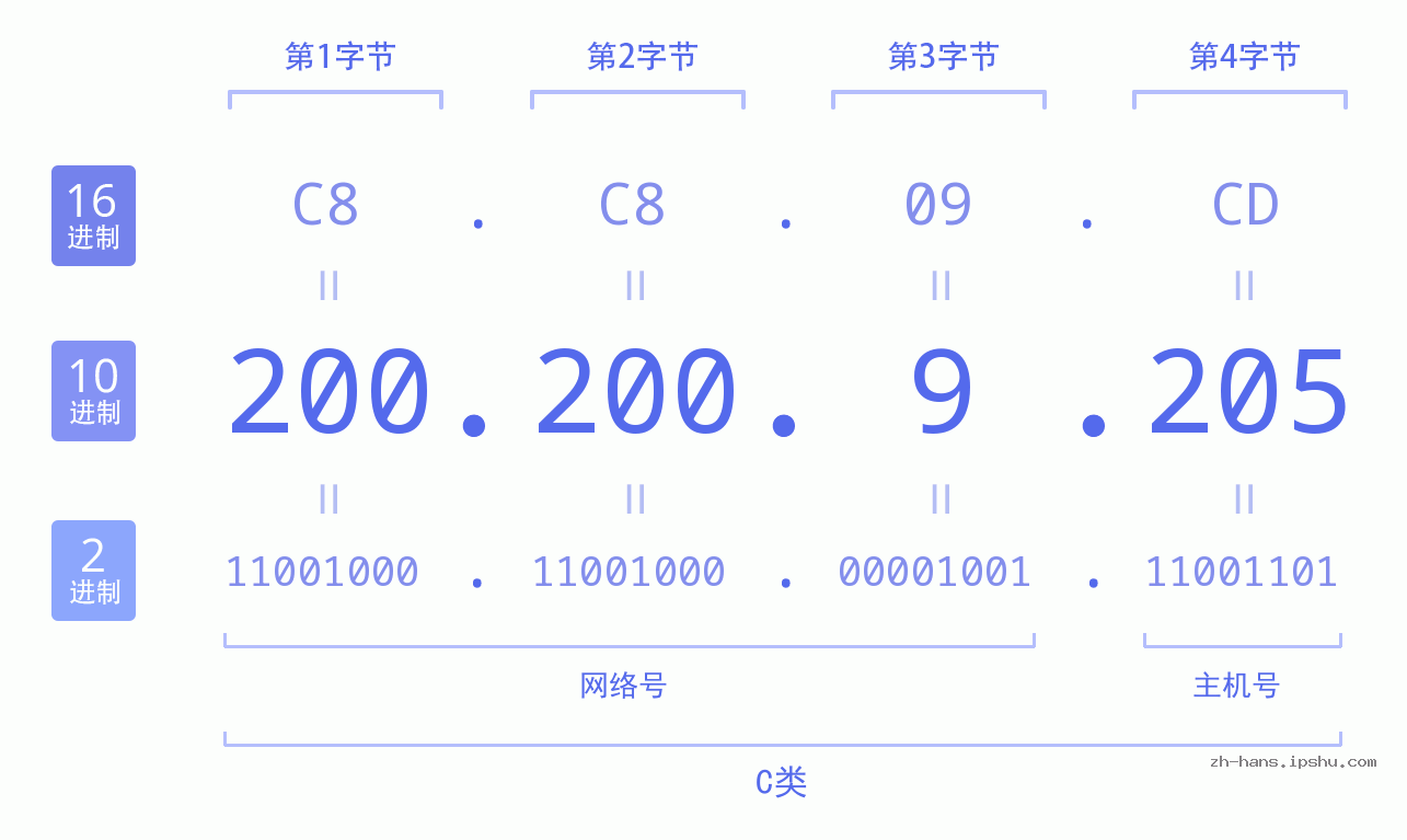 IP地址:200.200.9.205 数据结构图 二进制 十进制 十六进制 IPv4: 200.200.9.205 网络类型 网络号 主机号