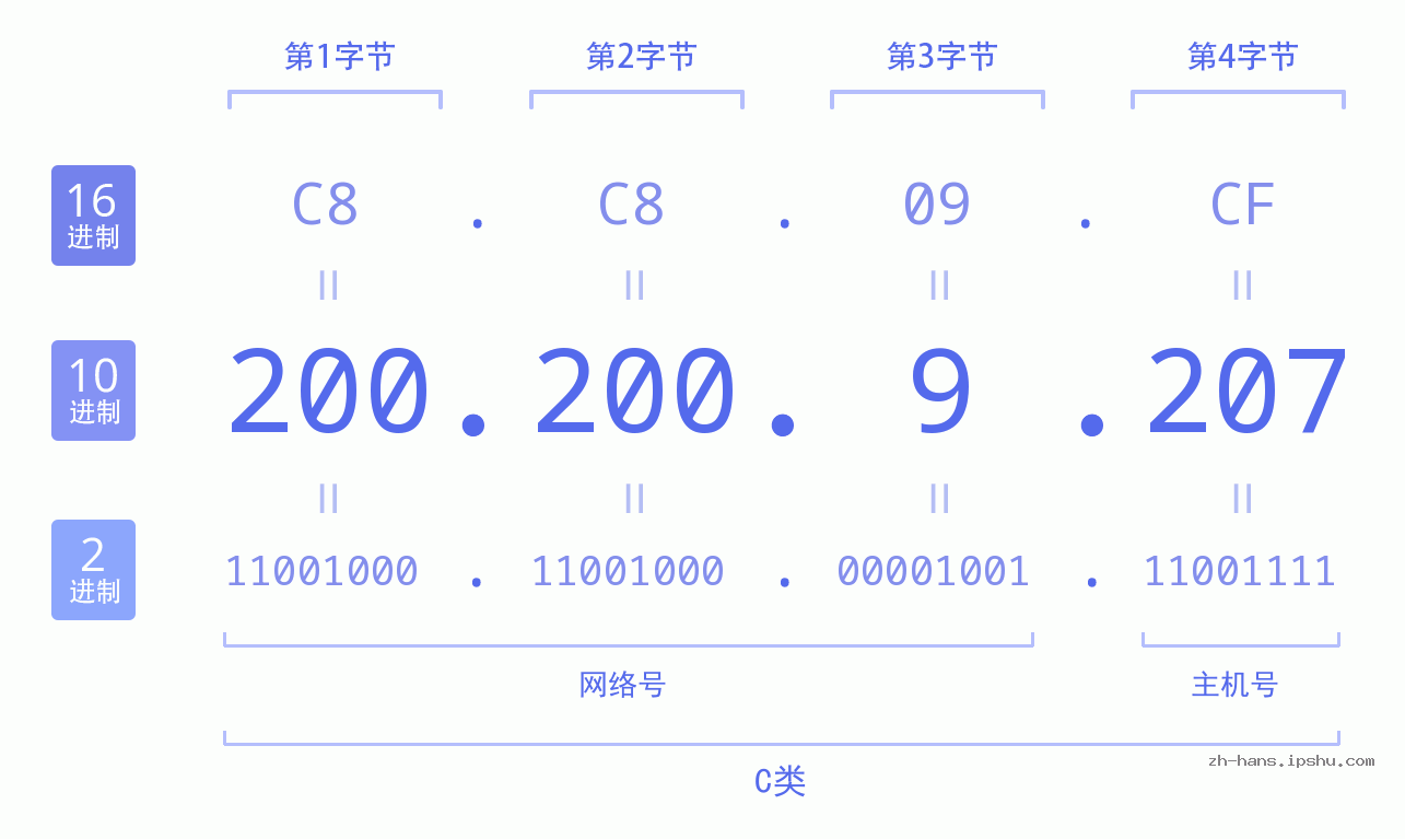 IP地址:200.200.9.207 数据结构图 二进制 十进制 十六进制 IPv4: 200.200.9.207 网络类型 网络号 主机号