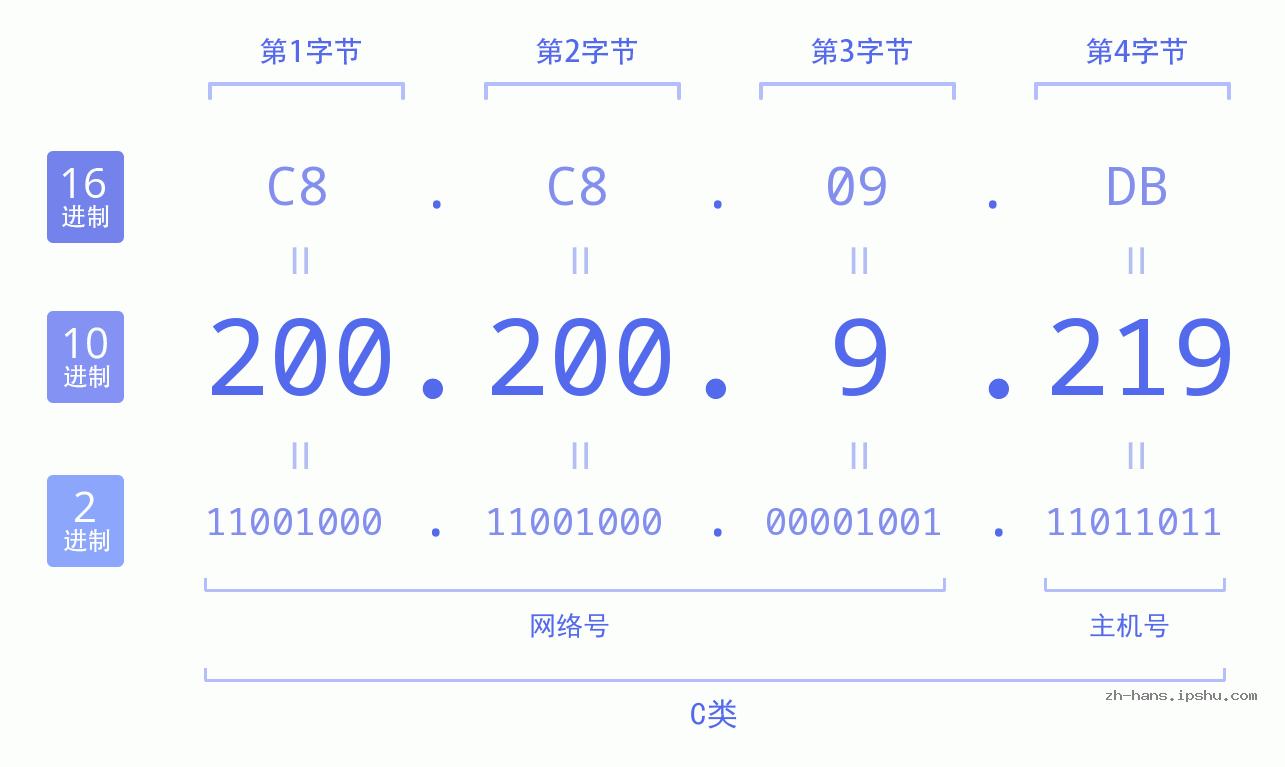 IP地址:200.200.9.219 数据结构图 二进制 十进制 十六进制 IPv4: 200.200.9.219 网络类型 网络号 主机号